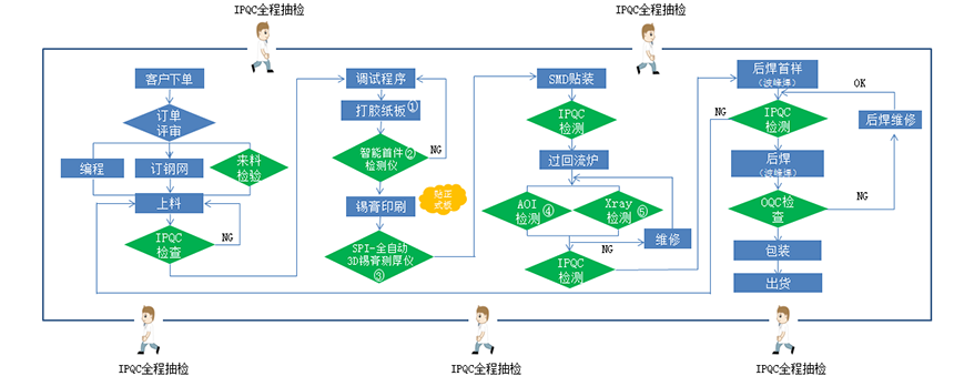 PCBA電路板SMT貼片加工流程