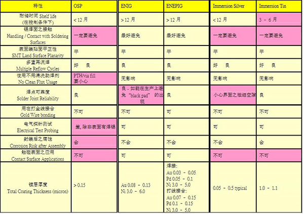 鎳鈀金電路板加工工藝介紹及其優(yōu)點(diǎn)？