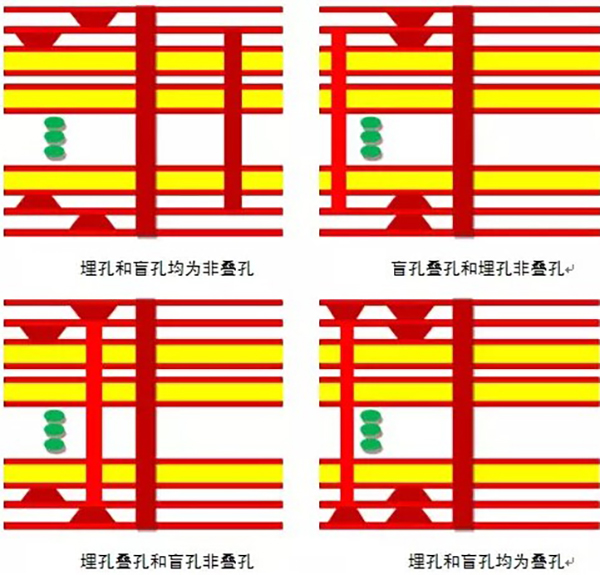 HDI電路板加工中盲孔埋孔制作流程？