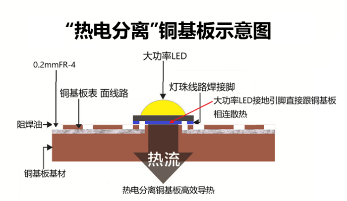 熱電分離銅基板加工技術要點及流程？