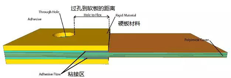 軟硬結合板設計規范